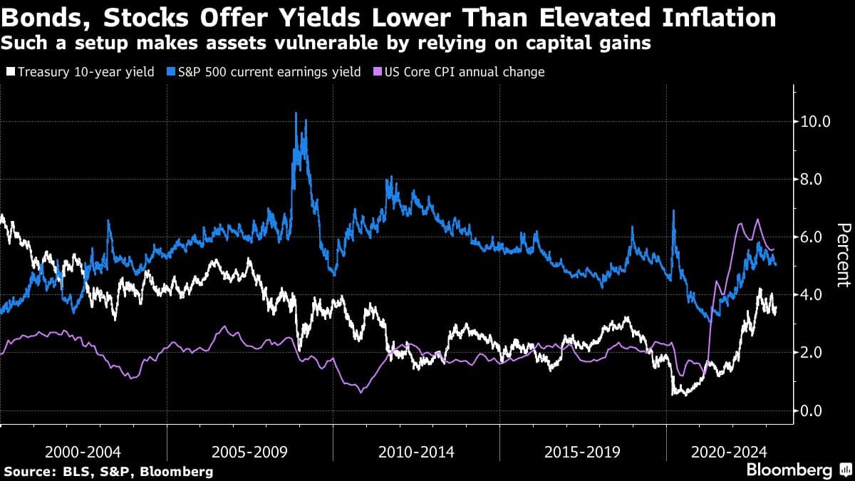 Bonds, Stocks Offer Yields Lower Than Elevated Inflation | Such a setup makes assets vulnerable by relying on capital gains
