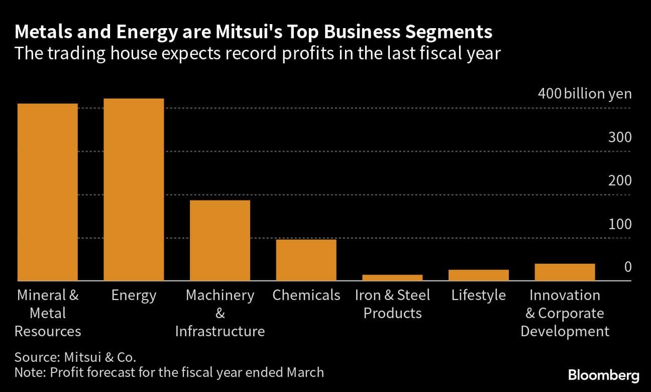 Metals and Energy are Mitsui's Top Business Segments | The trading house expects record profits in the last fiscal year