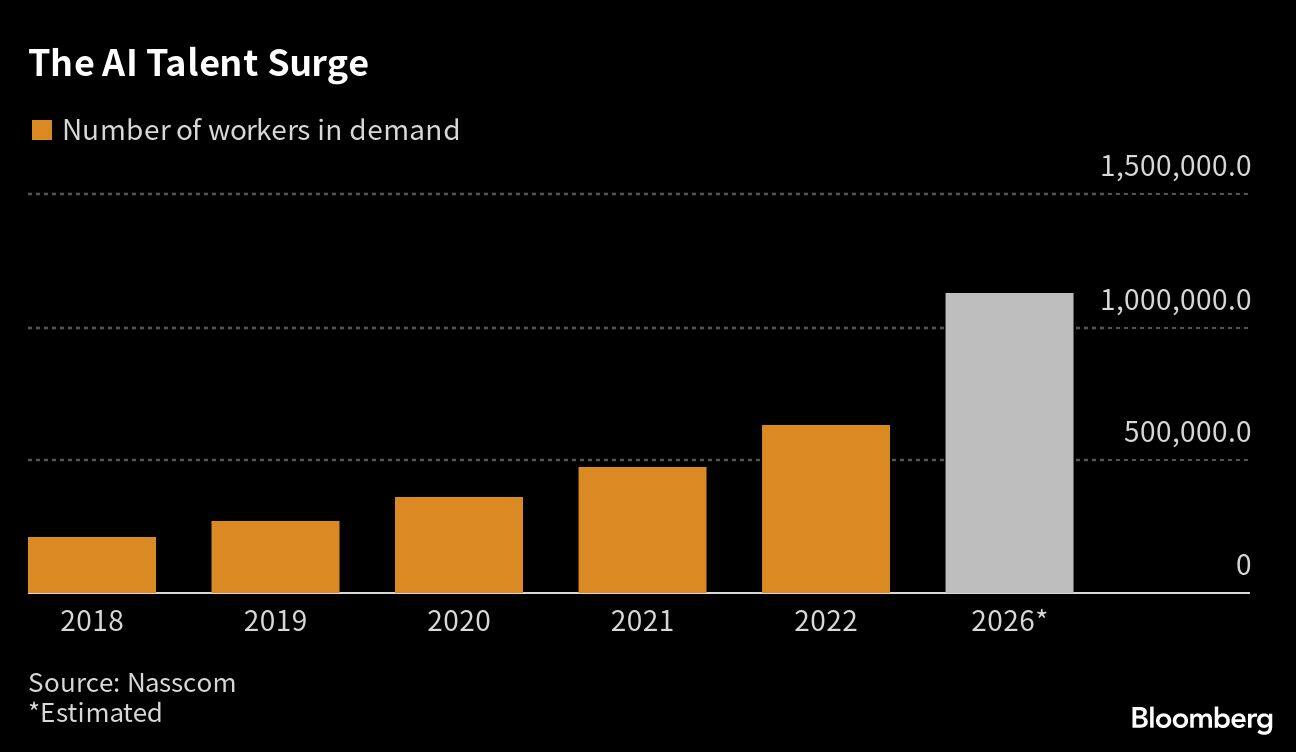 The AI Talent Surge |
