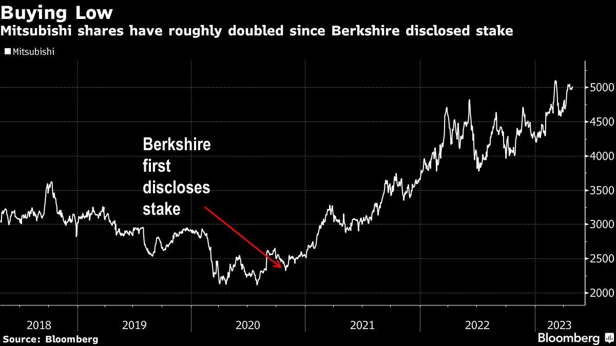 Buying Low | Mitsubishi shares have roughly doubled since Berkshire disclosed stake