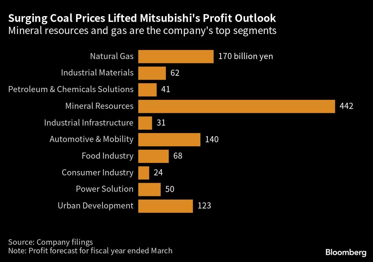 Surging Coal Prices Lifted Mitsubishi's Profit Outlook | Mineral resources and gas are the company's top segments