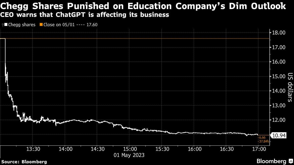 Chegg Inc. plummeted as much as 38% after warning that the ChatGPT tool is threatening growth of its homework-help services, one of the most notable market reactions yet to signs that generative AI is upending industries.  The company, which offers online guidance for students taking tests and writing essays, also gave revenue and profit forecasts for the current quarter that fell well short of analysts’ estimates. Chegg makes much of its money from subscriptions, which start at $15.95 a month, a revenue source that’s in peril if students see AI chatbots as an alternative to paying.  The impact of ChatGPT, an OpenAI tool that surged in popularity last year, began to be felt this spring, Chief Executive Officer Dan Rosensweig said in prepared remarks accompanying Chegg’s first-quarter earnings Monday.