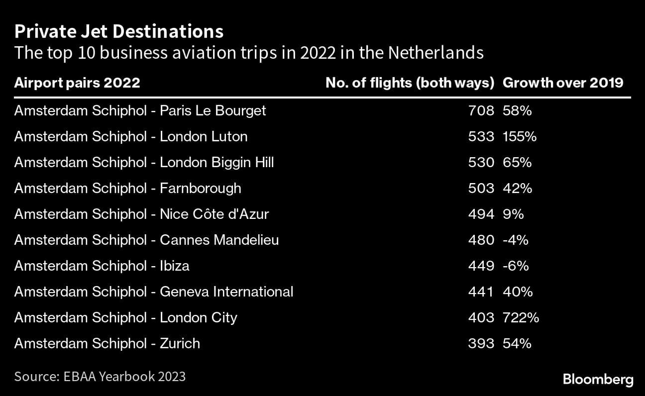 Private Jet Destinations | The top 10 business aviation trips in 2022 in the Netherlands
