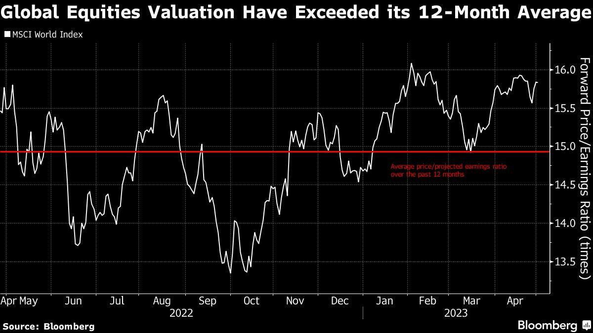 Global Equities Valuation Have Exceeded its 12-Month Average