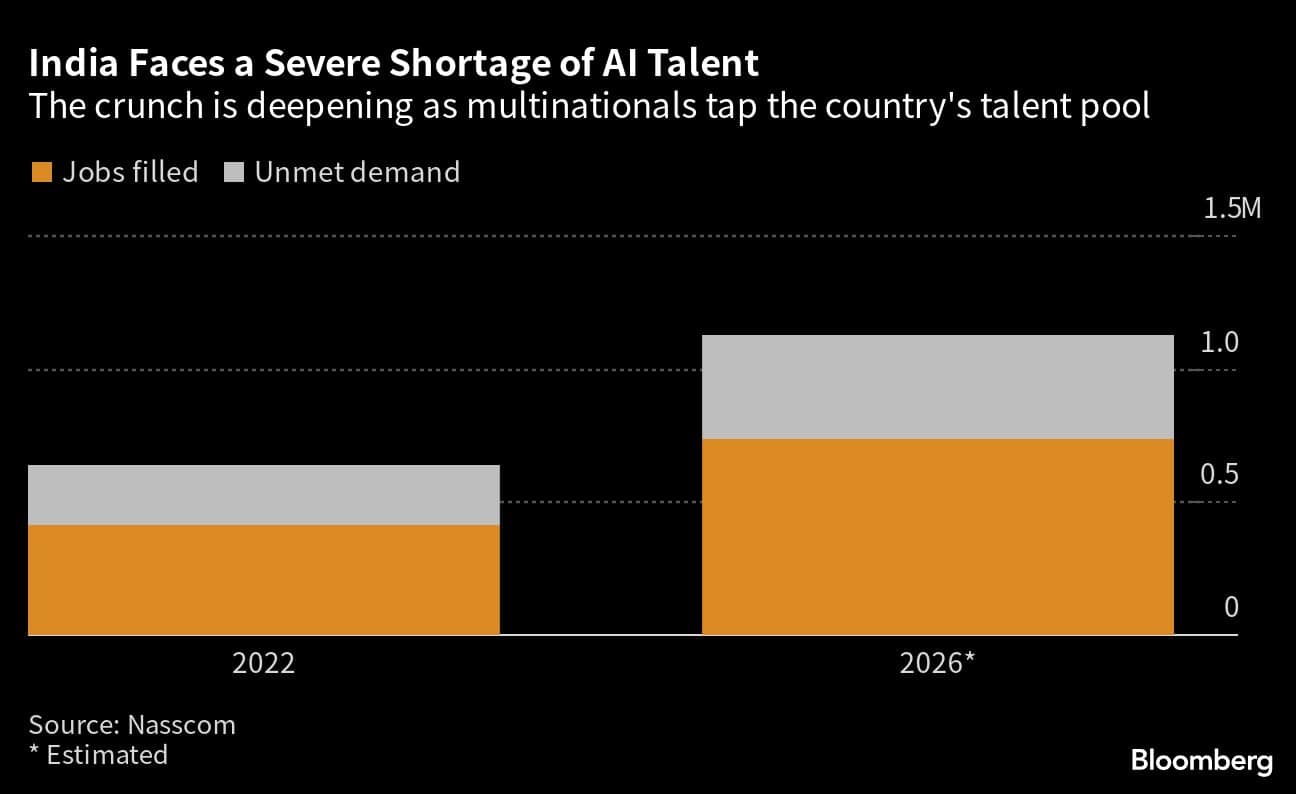 India Faces a Severe Shortage of AI Talent | The crunch is deepening as multinationals tap the country's talent pool