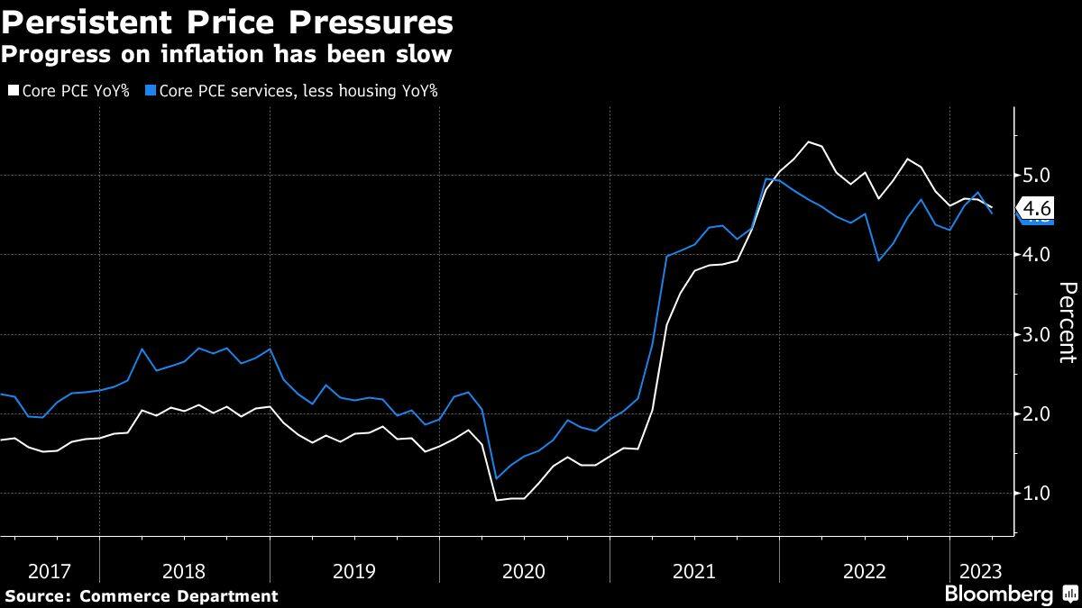 Persistent Price Pressures | Progress on inflation has been slow