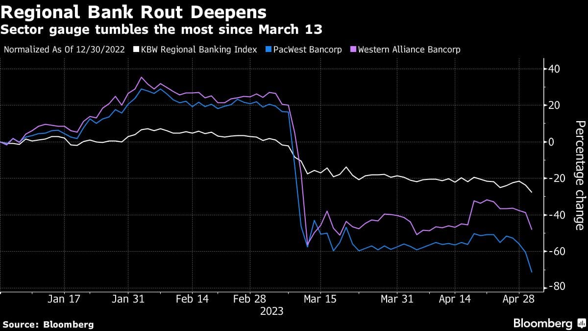 Regional Bank Rout Deepens | Sector gauge tumbles the most since March 13