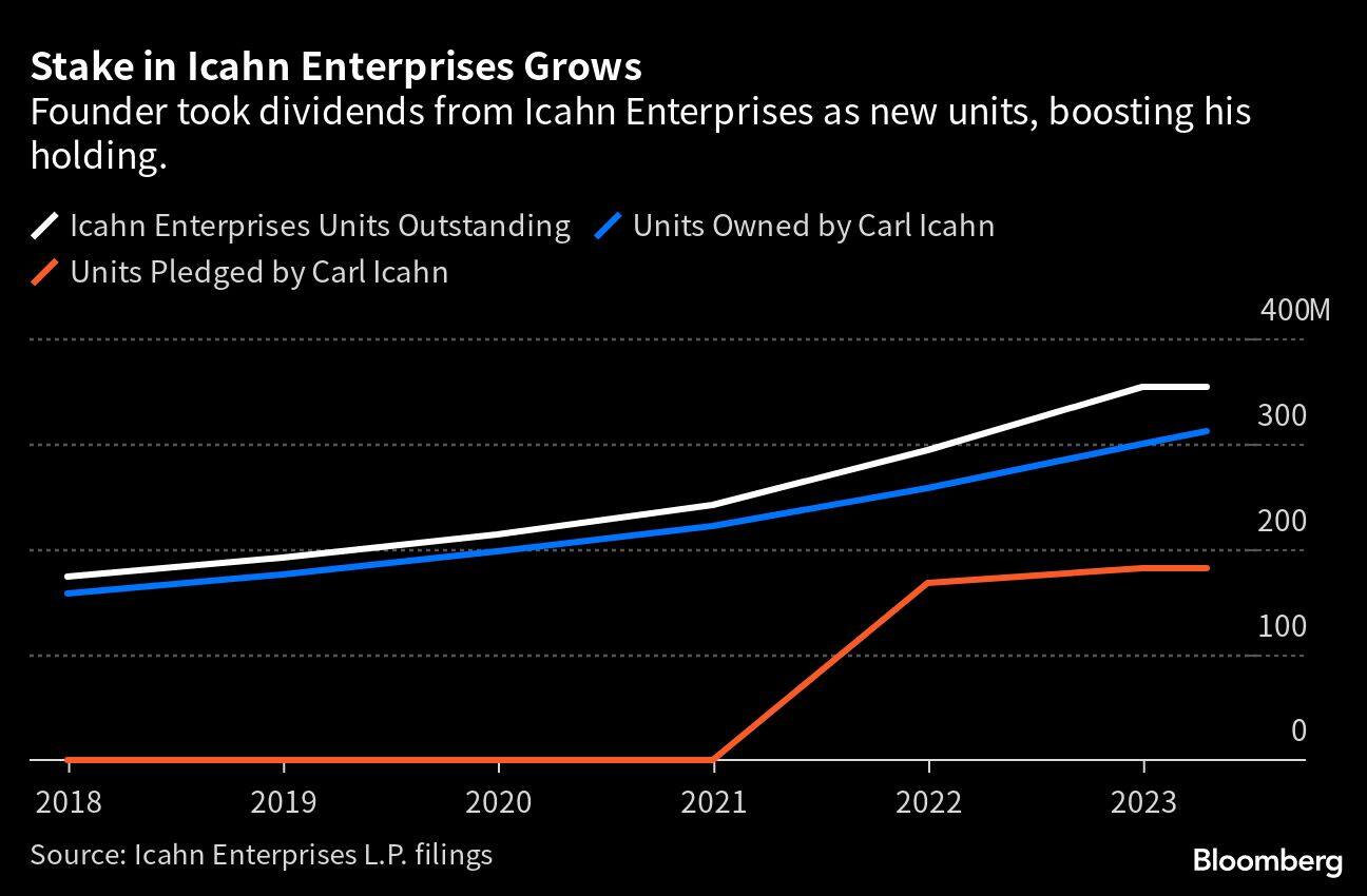 Carl Icahn’s Wealth Plunges $10 Billion On Hindenburg Short-seller Report