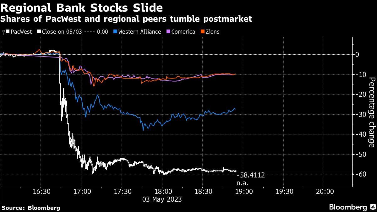 Regional Bank Stocks Slide | Shares of PacWest and regional peers tumble postmarket