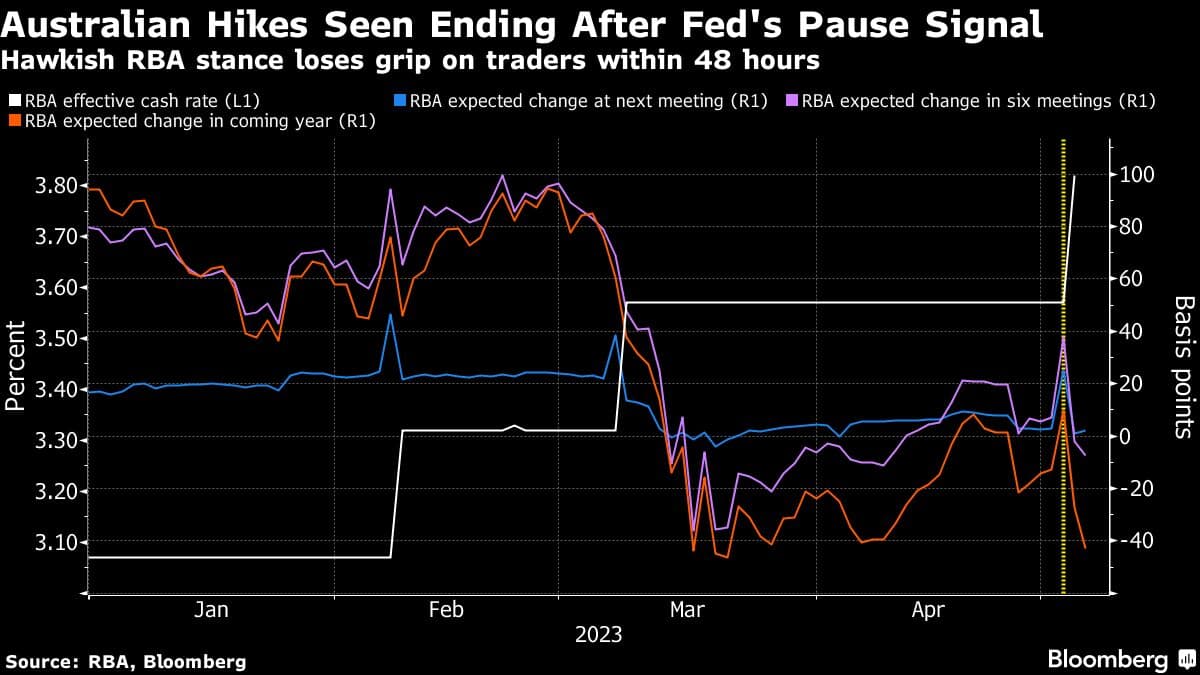 Australian Hikes Seen Ending After Fed's Pause Signal | Hawkish RBA stance loses grip on traders within 48 hours