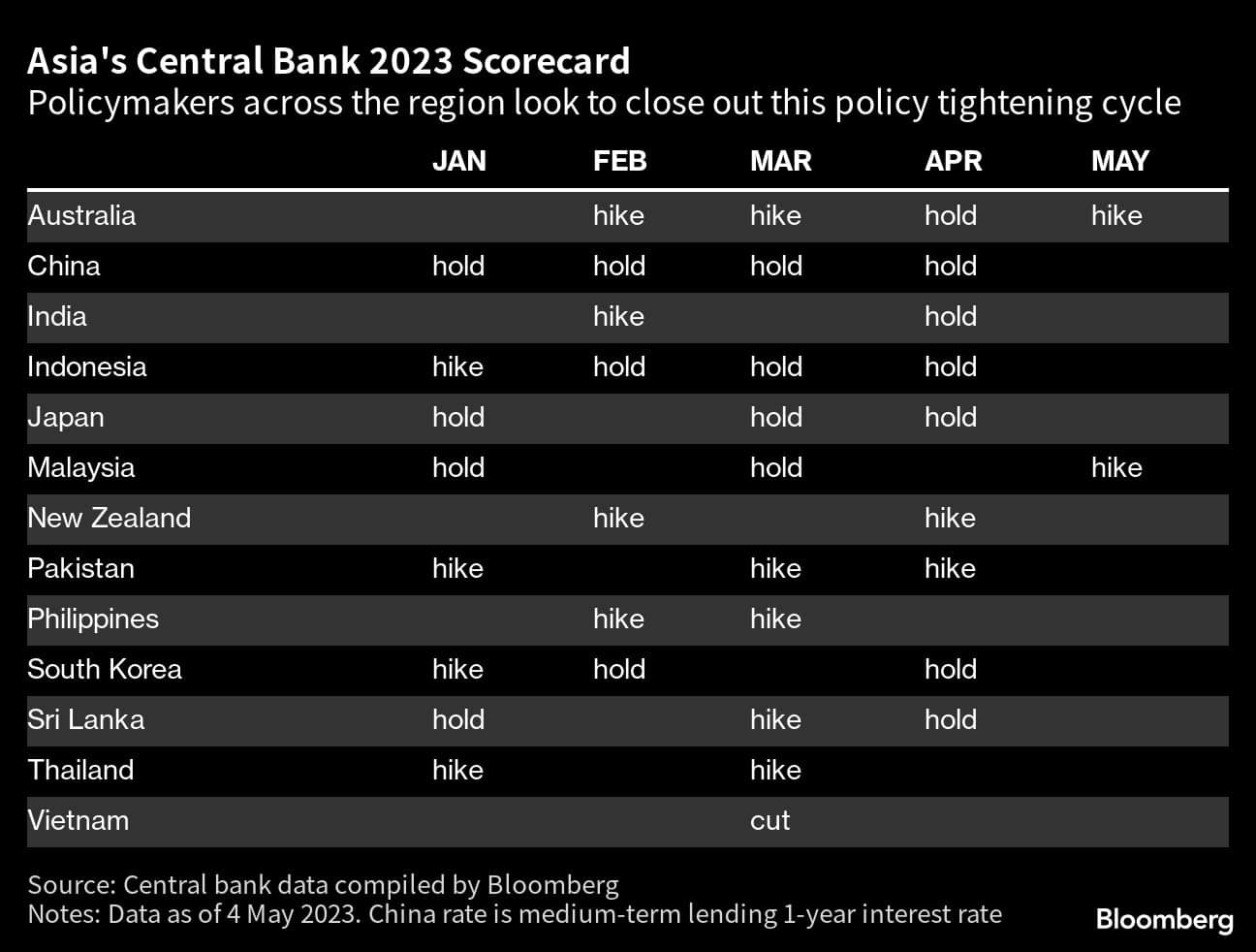 Malaysia notched a one-and-done rate increase for this year less than a half a day before the Fed. And policymakers in the Philippines last week said they’re ready to lower their inflation forecasts, which means less pressure to stay on the tightening path. For Indonesia and South Korea, which have already paused their hiking campaigns, the cuts could be nearer. Bloomberg Economics sees Indonesia cutting before year-end amid a resilient rupiah, and the country’s 2-year bond yields fell in Wednesday’s session to their lowest since February. Traders bet Korea could cut within 12 months. There is an exception: New Zealand’s central bank is seen hiking rates again on May 24 before pausing for the remainder of 2023. Traders are looking at signs of a global downturn, including the weakness in China’s export-oriented data — like its unexpected manufacturing purchasing managers index drop — as signals of a steep decline in demand across the global economy. The bets are showing up in rallying US Treasuries and commodity markets. Crude and copper prices are reflecting estimates that a crash in orders is on the horizon, with the Bloomberg Commodity Index at its lowest since June 2022.
