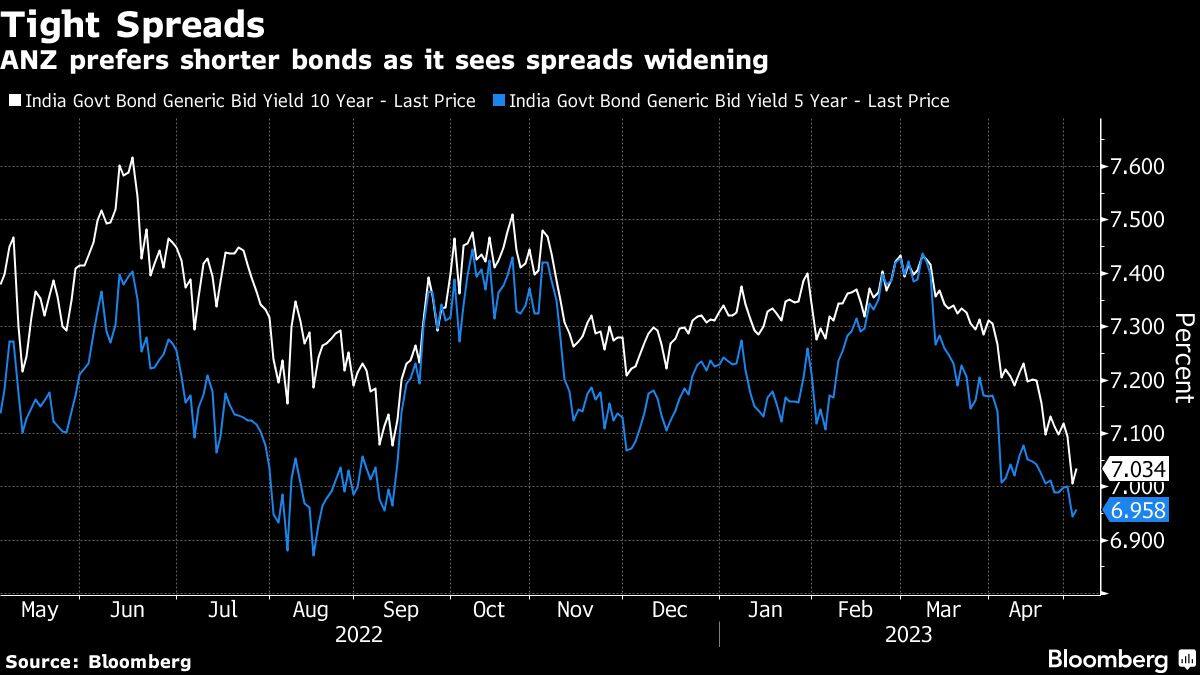 Tight Spreads | ANZ prefers shorter bonds as it sees spreads widening
