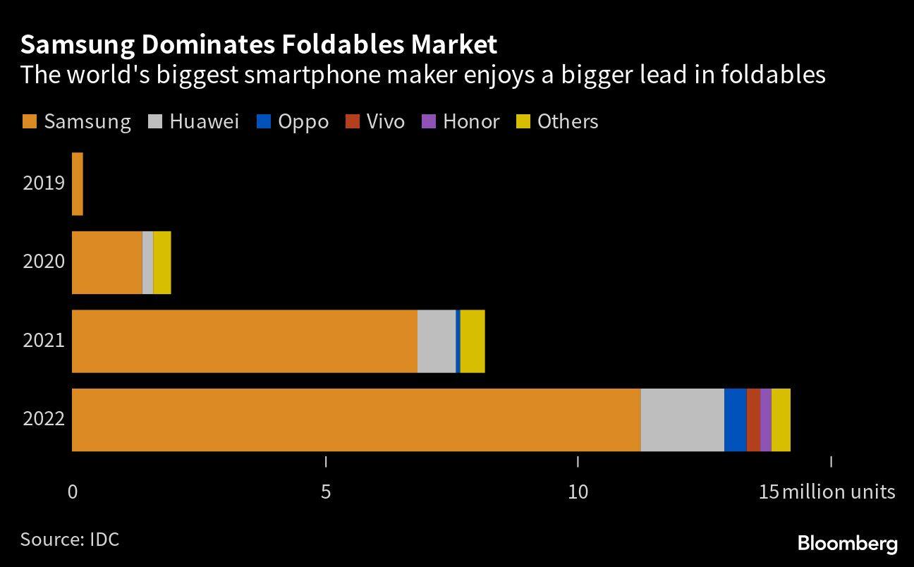 Samsung Dominates Foldables Market | The world's biggest smartphone maker enjoys a bigger lead in foldables