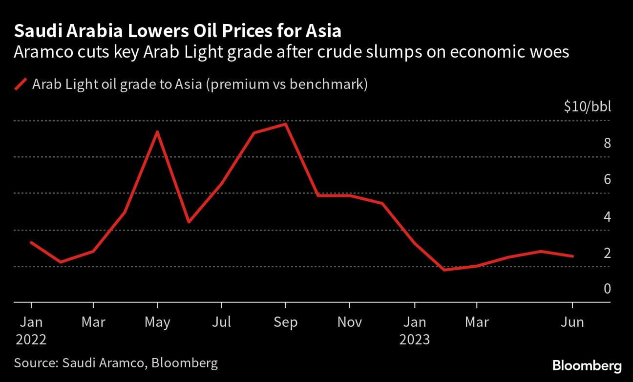 Saudi Arabia Lowers Oil Prices for Asia | Aramco cuts key Arab Light grade after crude slumps on economic woes