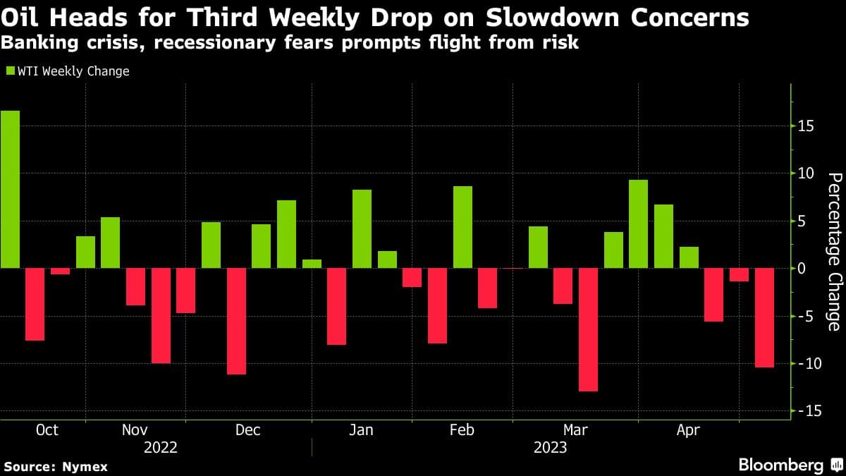 Oil Heads for Third Weekly Drop on Slowdown Concerns | Banking crisis, recessionary fears prompts flight from risk