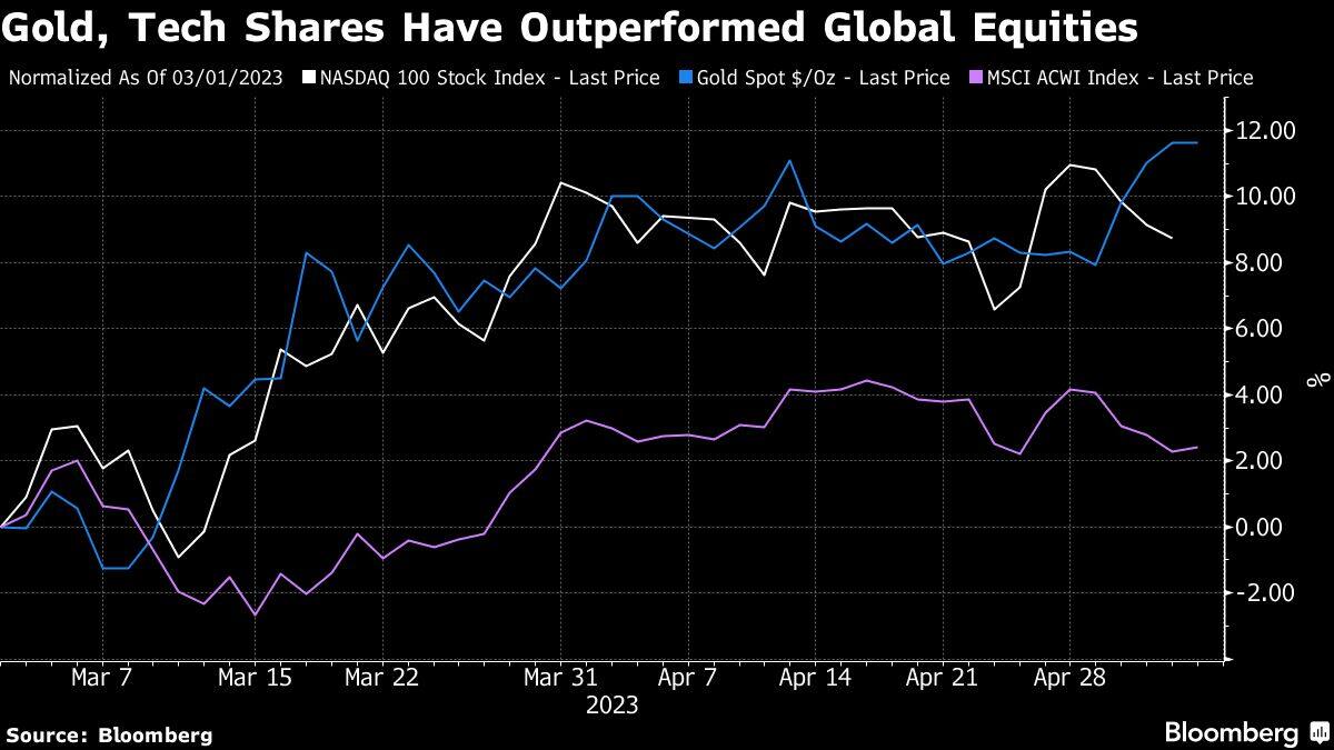 Gold, Tech Shares Have Outperformed Global Equities