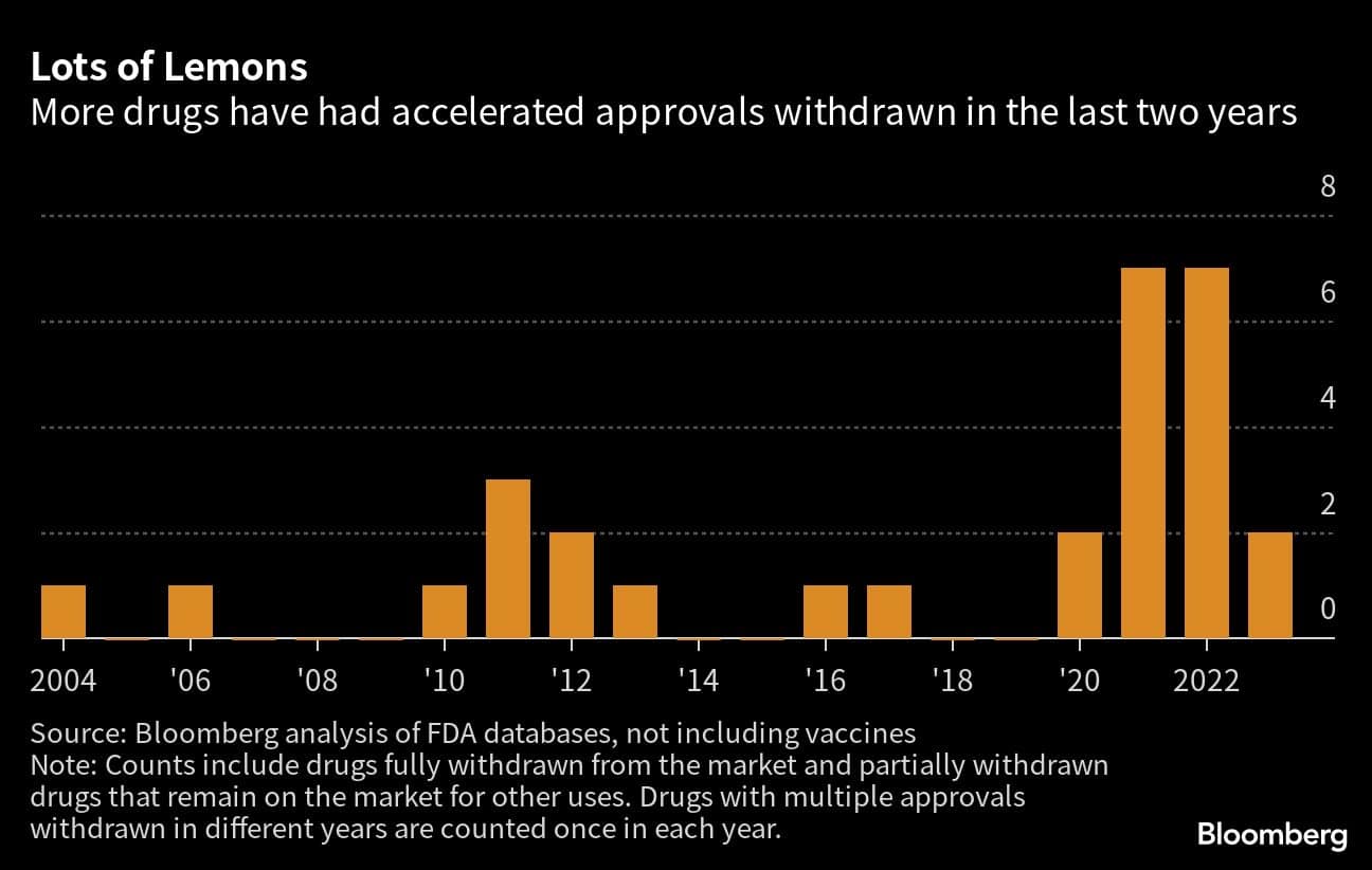 Lots of Lemons | More drugs have had accelerated approvals withdrawn in the last two years
