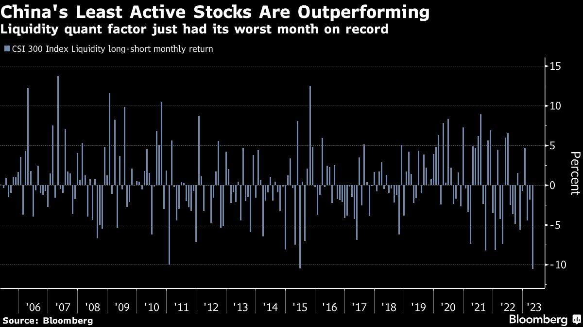 China's Least Active Stocks Are Outperforming | Liquidity quant factor just had its worst month on record