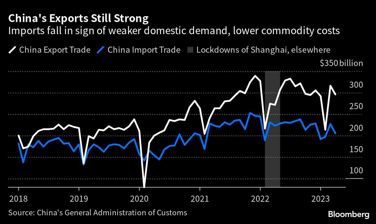 China's slacking imports, slowing exports peril global economic recovery