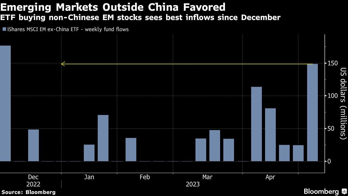 Emerging Markets Outside China Favored | ETF buying non-Chinese EM stocks sees best inflows since December