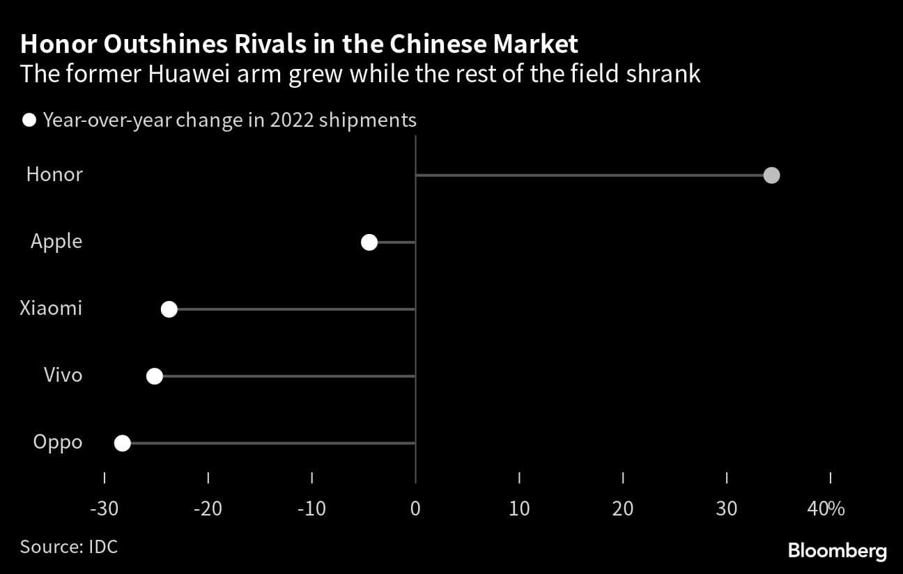 Honor Outshines Rivals in the Chinese Market | The former Huawei arm grew while the rest of the field shrank