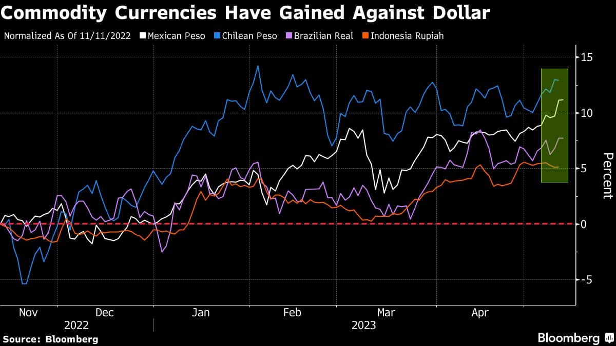 Commodity Currencies Have Gained Against Dollar