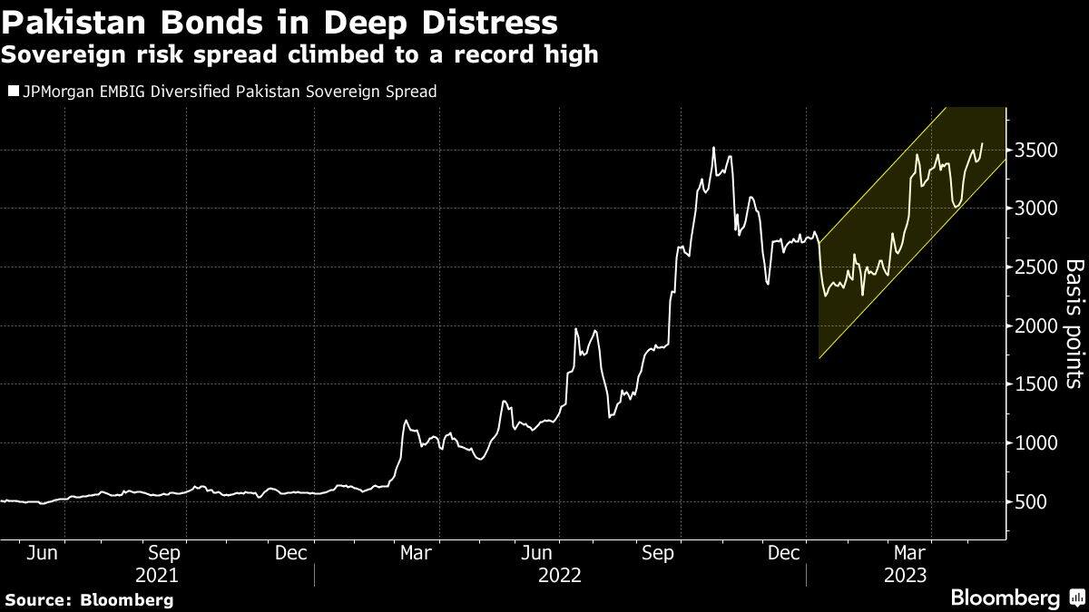 Pakistan rupee tumbles to record $300 as military to quell unrest