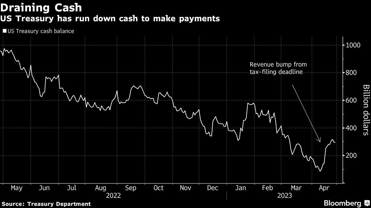 Draining Cash | US Treasury has run down cash to make payments