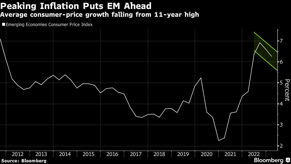 Peaking Inflation Puts EM Ahead | Average consumer-price growth falling from 11-year high