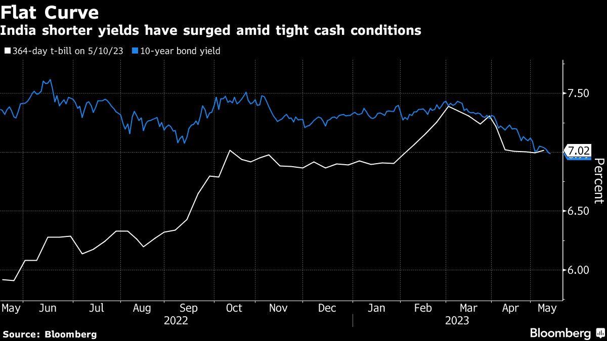 Flat Curve | India shorter yields have surged amid tight cash conditions
