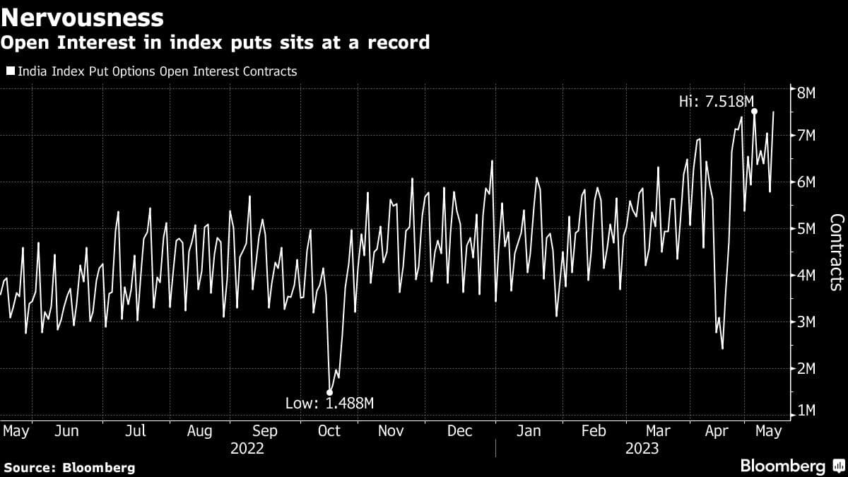 Nervousness | Open Interest in index puts sits at a record