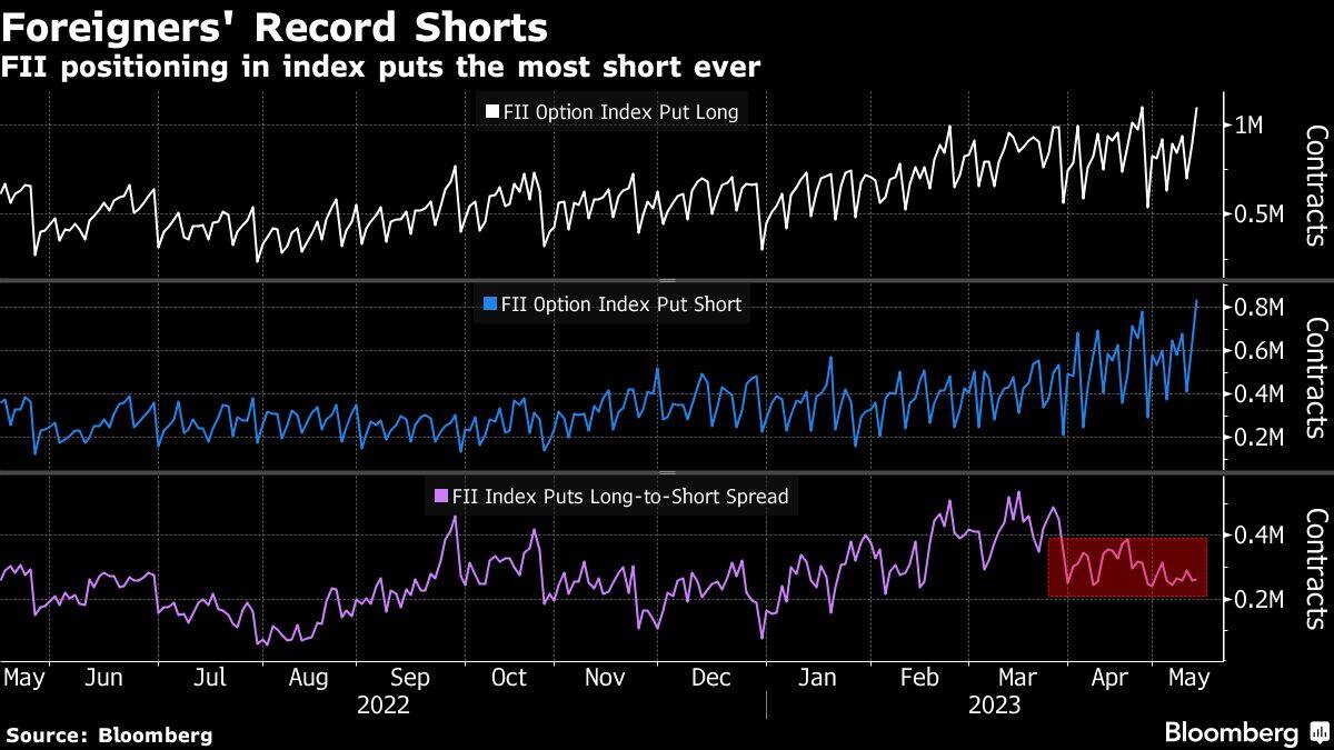Foreigners' Record Shorts | FII positioning in index puts the most short ever