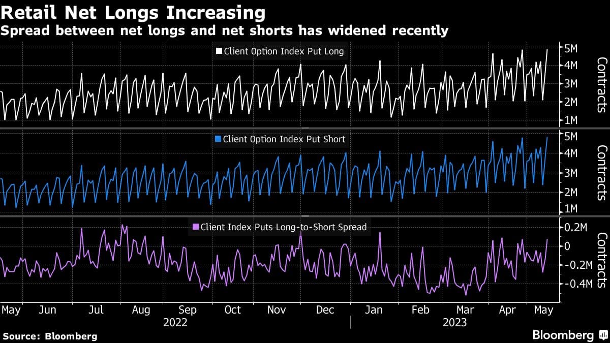 Retail Net Longs Increasing | Spread between net longs and net shorts has widened recently