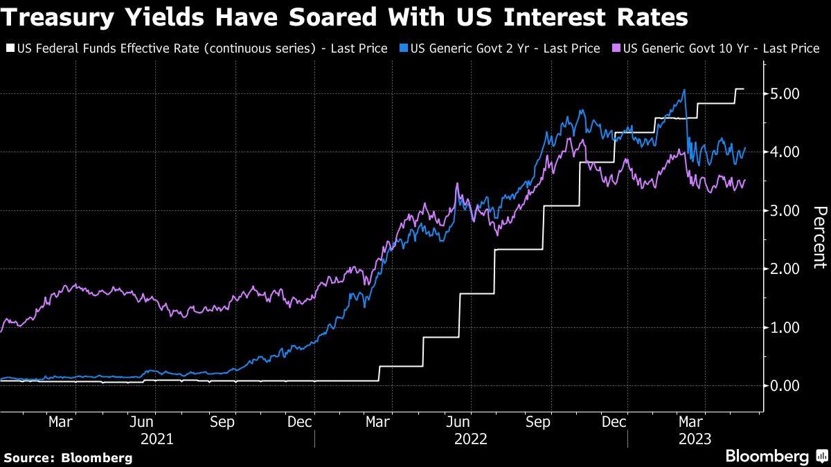 Treasury Yields Have Soared With US Interest Rates