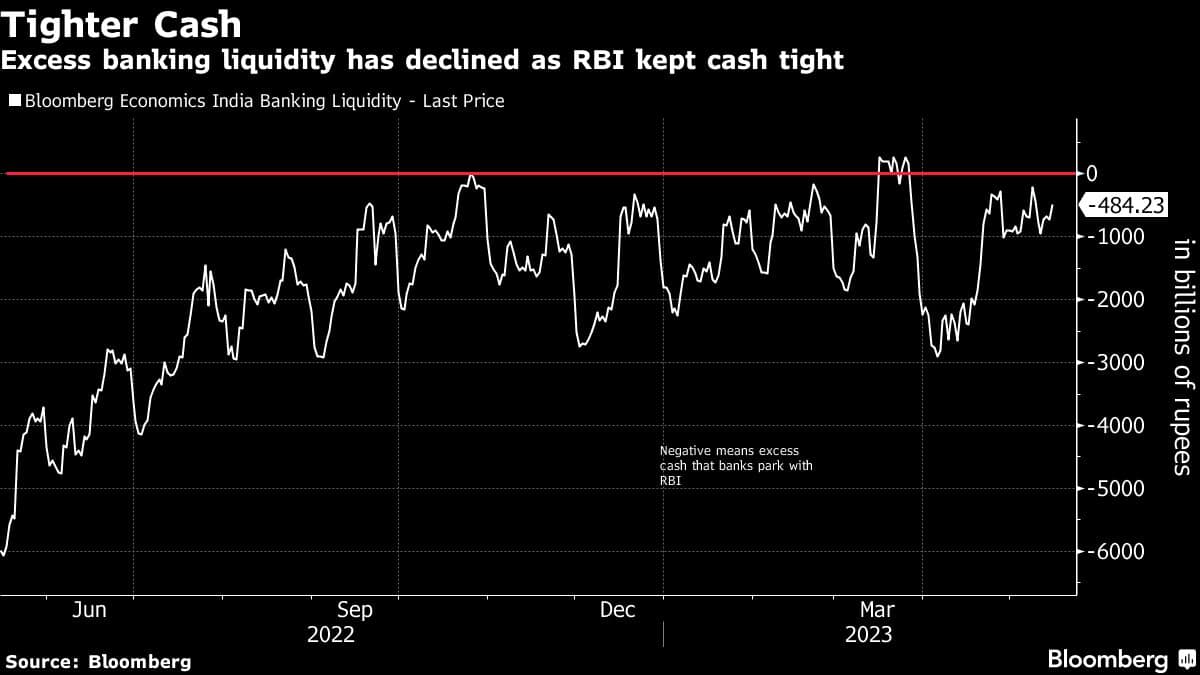 Tighter Cash | Excess banking liquidity has declined as RBI kept cash tight