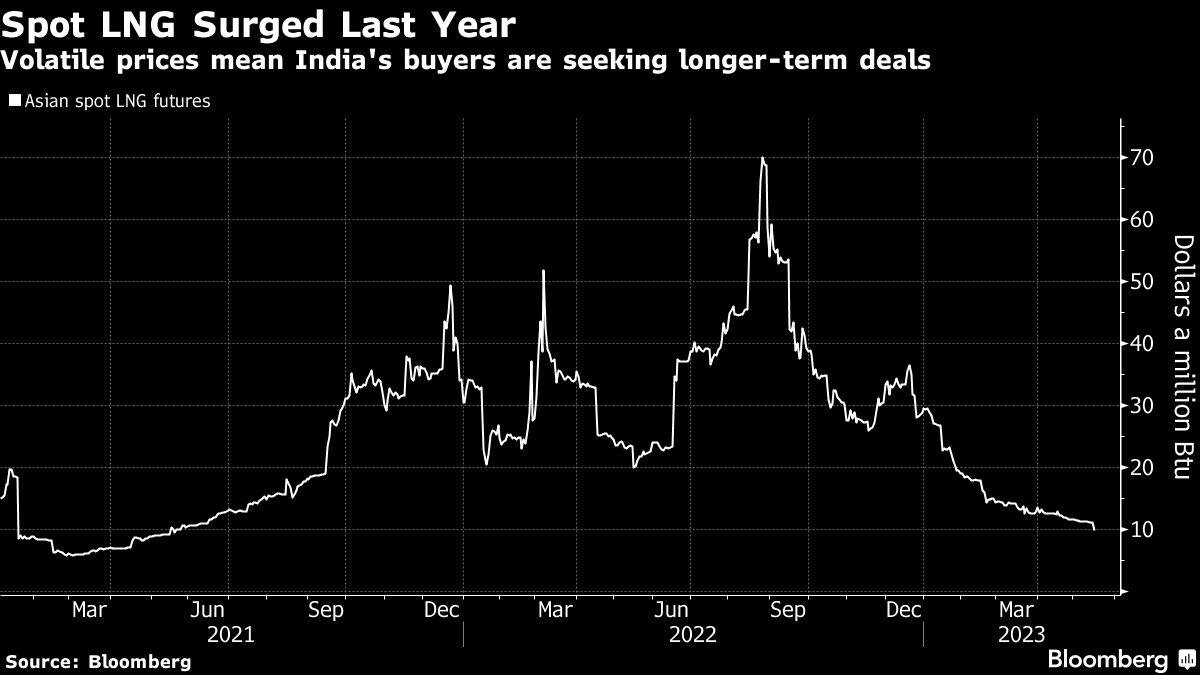 Spot LNG Surged Last Year | Volatile prices mean India's buyers are seeking longer-term deals