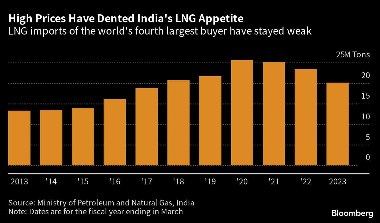 High Prices Have Dented India's LNG Appetite | LNG imports of the world's fourth largest buyer have stayed weak