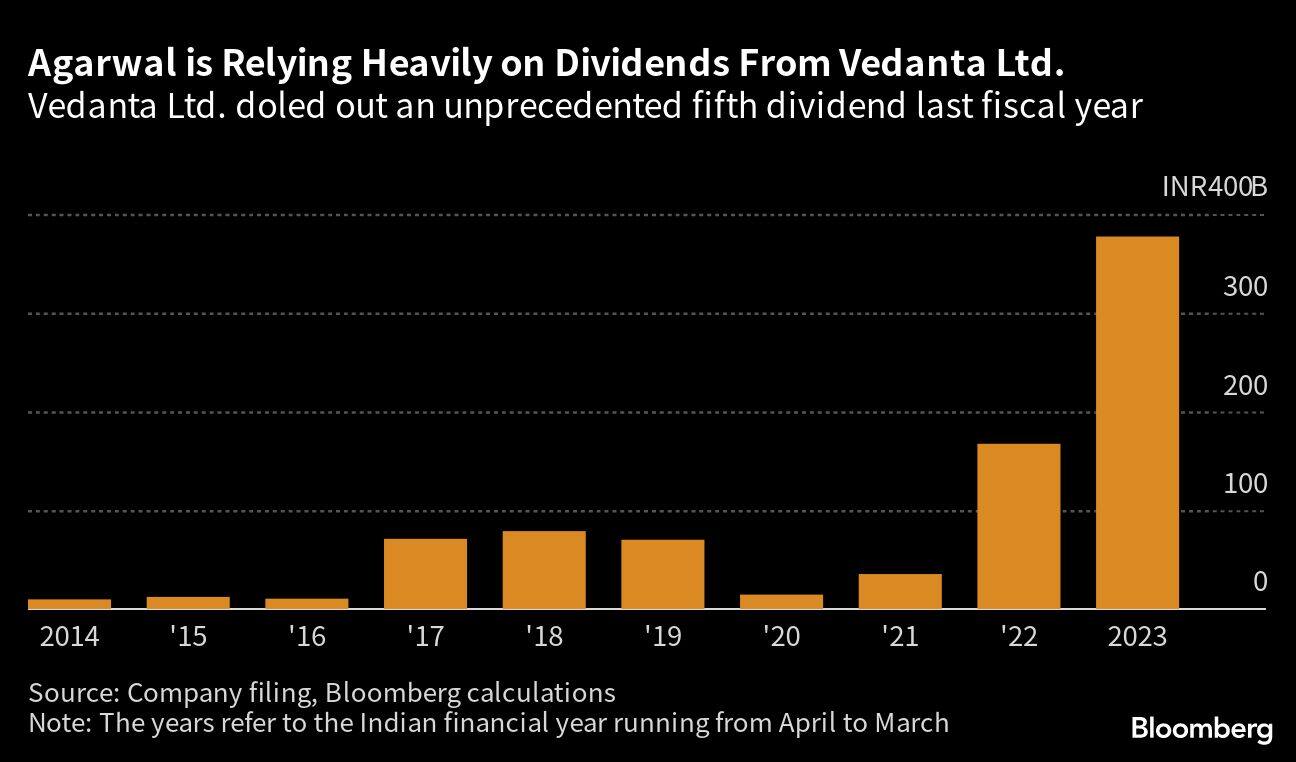Agarwal is Relying Heavily on Dividends From Vedanta Ltd.  | Vedanta Ltd. doled out an unprecedented fifth dividend last fiscal year