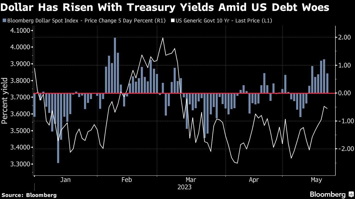 Dollar Has Risen With Treasury Yields Amid US Debt Woes