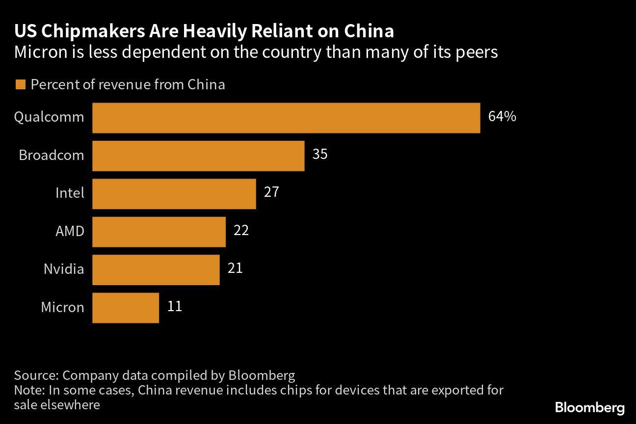 US Chipmakers Are Heavily Reliant on China | Micron is less dependent on the country than many of its peers