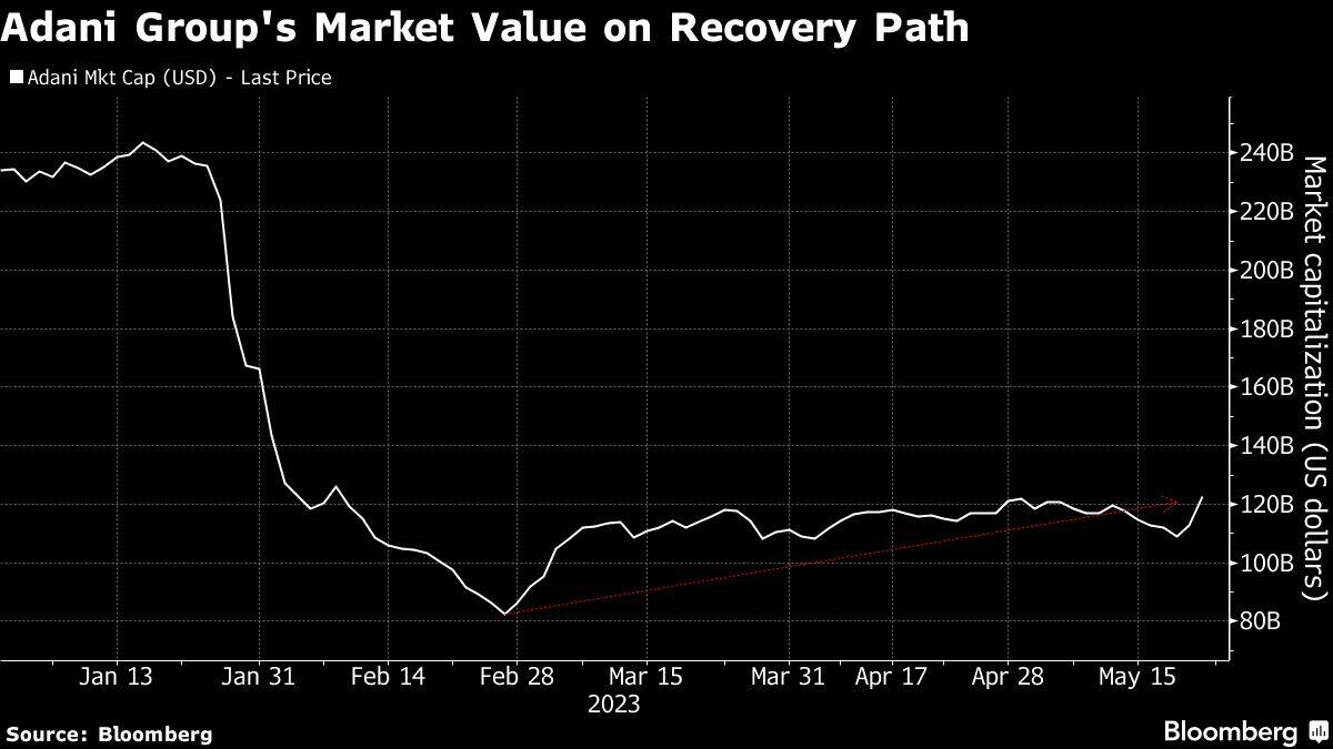 Adani Group's Market Value on Recovery Path