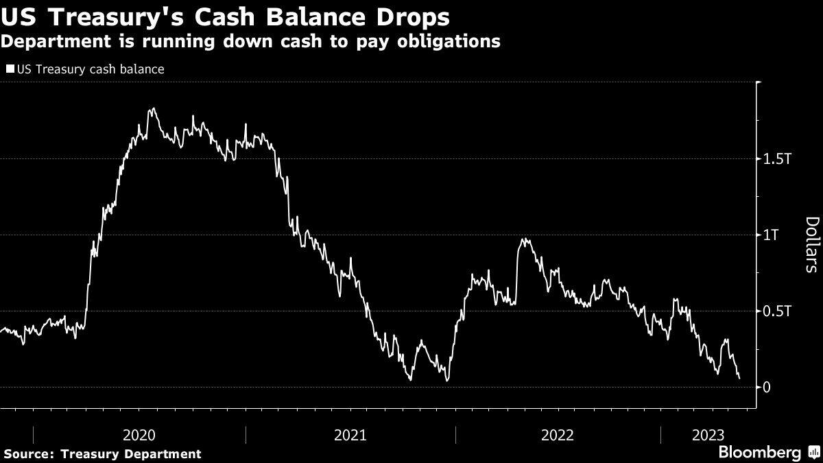 US Treasury's Cash Balance Drops | Department is running down cash to pay obligations