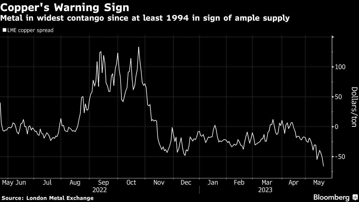 Copper's Warning Sign | Metal in widest contango since at least 1994 in sign of ample supply