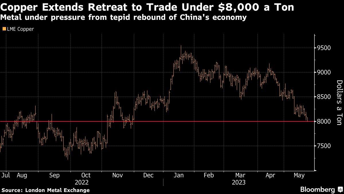 Copper Extends Retreat to Trade Under $8,000 a Ton | Metal under pressure from tepid rebound of China's economy