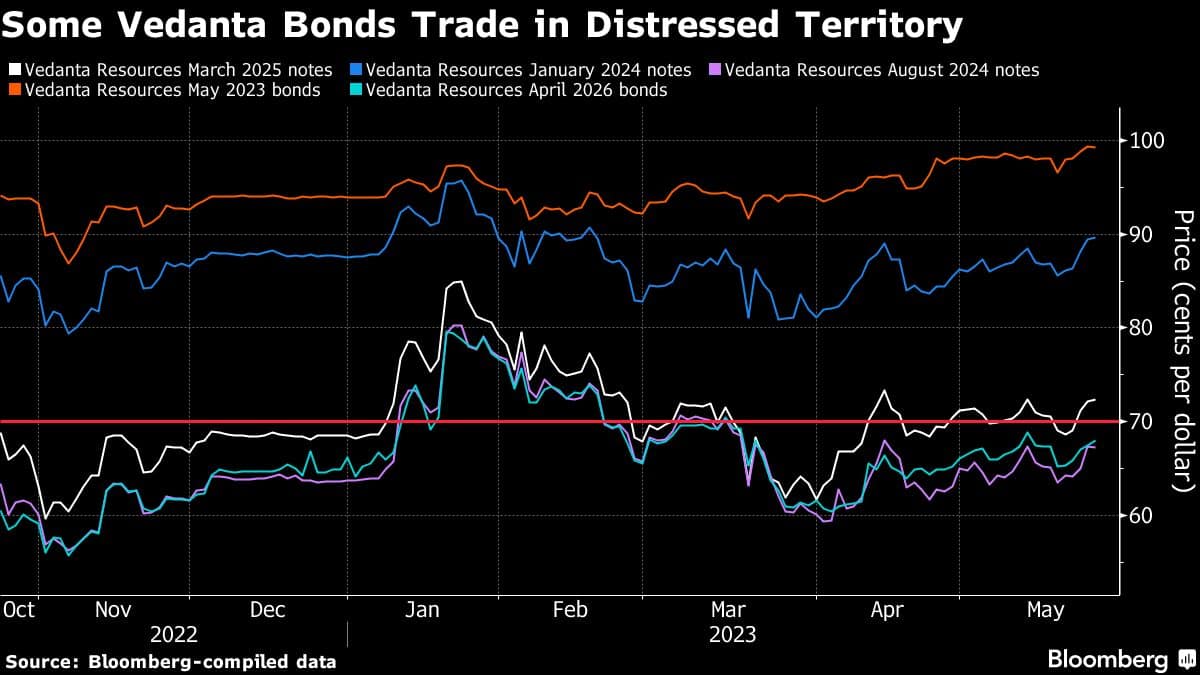 Some Vedanta Bonds Trade in Distressed Territory