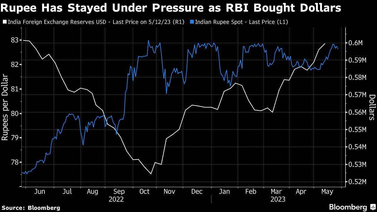 Citigroup Says Rupee Is Set To Rebound From Near Record Low