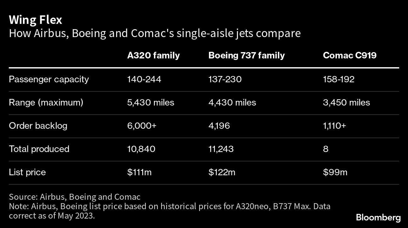 Wing Flex | How Airbus, Boeing and Comac's single-aisle jets compare