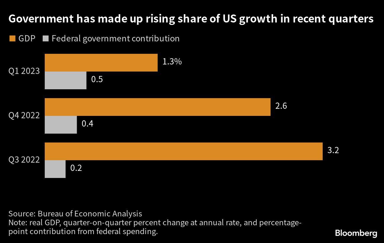 Government has made up rising share of US growth in recent quarters |