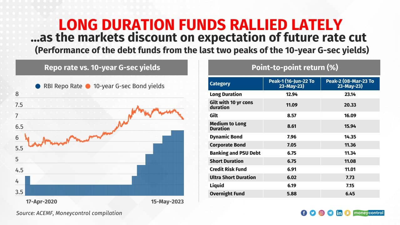 Pranay Sinha, Senior Fund Manager- Fixed Income, Nippon India Mutual Fund points out that financial markets tend to discount future. “The 10year yield moved up from 6.25 percent to 7.55 percent between the period Oct 2021 to June 2022 while the actual repo rate hikes happened between May 2022 to Feb 2023.” Similarly the 10year rates have come down in anticipation of RBI going in pause and softening of macro-economic variables like consumer price inflation and current account deficit. The movement in global yields and expectations of pause by global central banks have also played a part, he added. As the long term bond yields came down, despite hike in repo rate, the debt funds investing in long term bonds posted attractive returns, in excess of 8 percent. 
