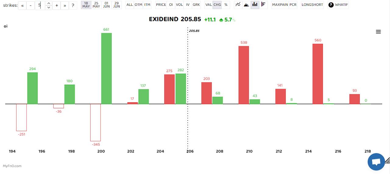 Exide Industries saw a long buildup with open interest rising 31 percent. A long build-up is a bullish sign that happens when open interest and volume increase with the rise in share price. Jubilant Food Works, Ramco Cement and Chambal Fertilisers were others that saw heavy long buildup. (Bars reflect change in OI during the day. Red bars show call option OI and green put option OI.)